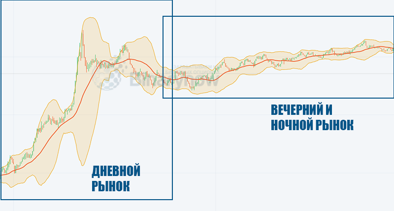 Дневной и ночной рынок